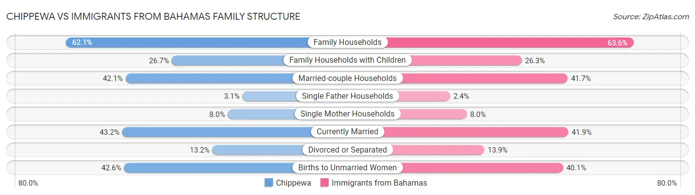 Chippewa vs Immigrants from Bahamas Family Structure