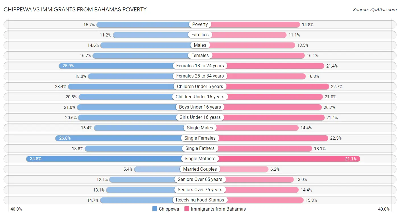 Chippewa vs Immigrants from Bahamas Poverty