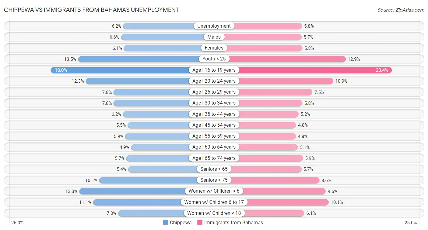 Chippewa vs Immigrants from Bahamas Unemployment