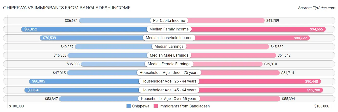 Chippewa vs Immigrants from Bangladesh Income