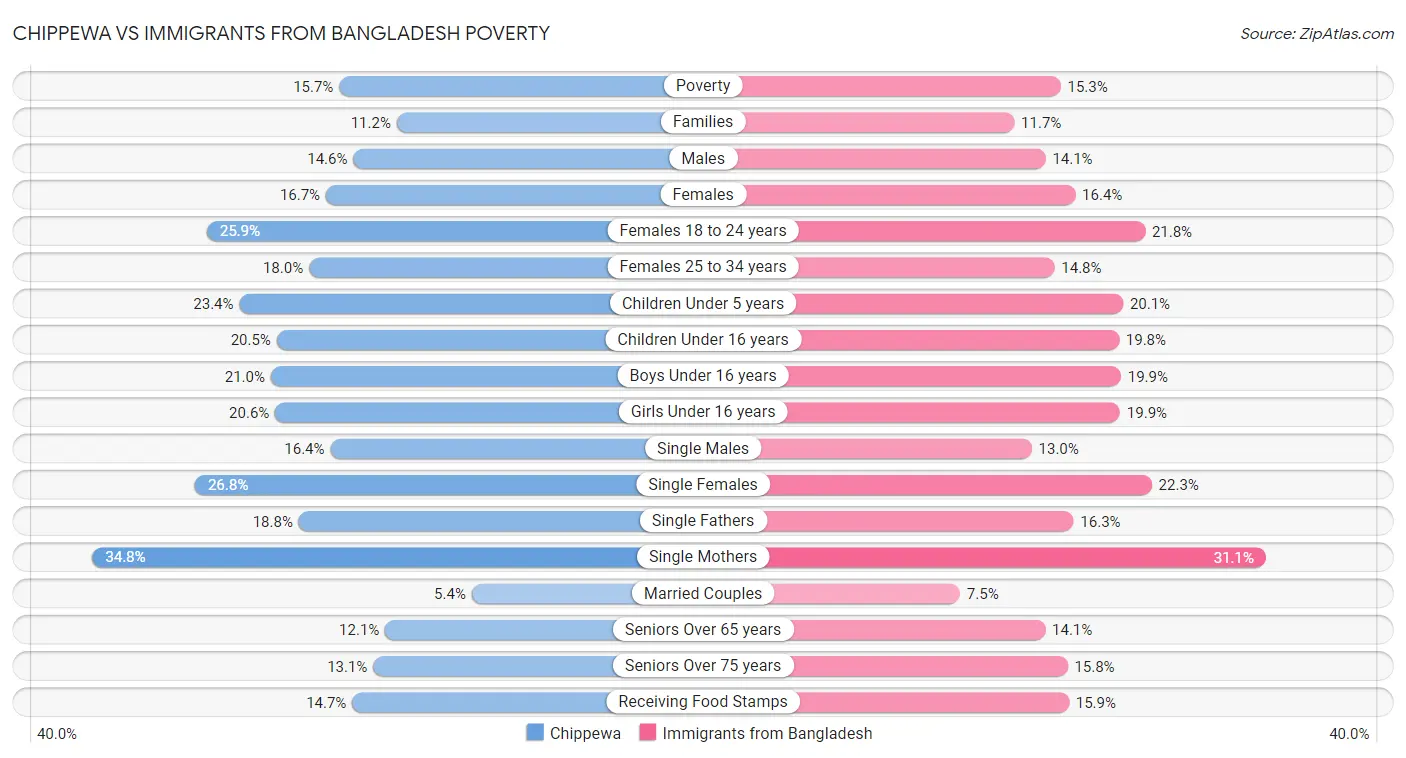 Chippewa vs Immigrants from Bangladesh Poverty