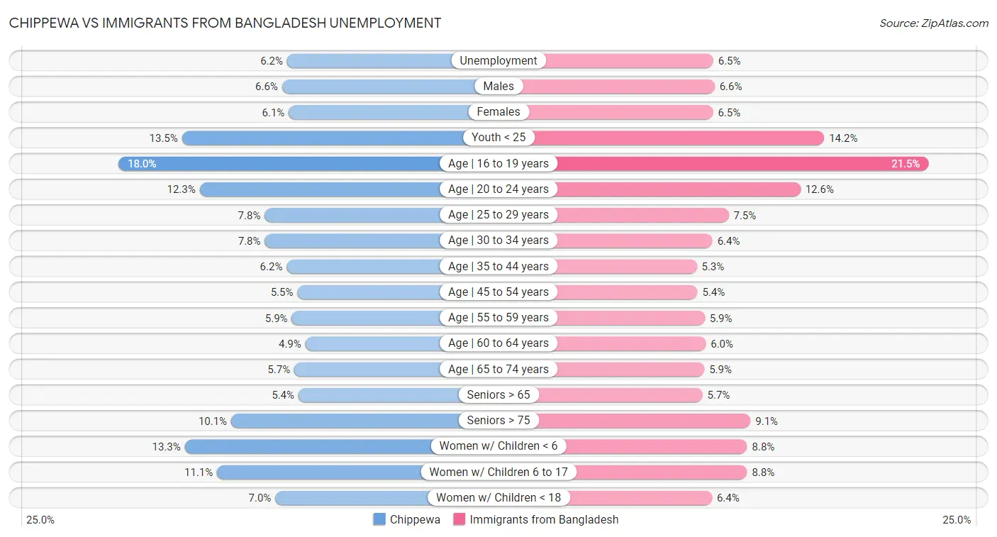 Chippewa vs Immigrants from Bangladesh Unemployment