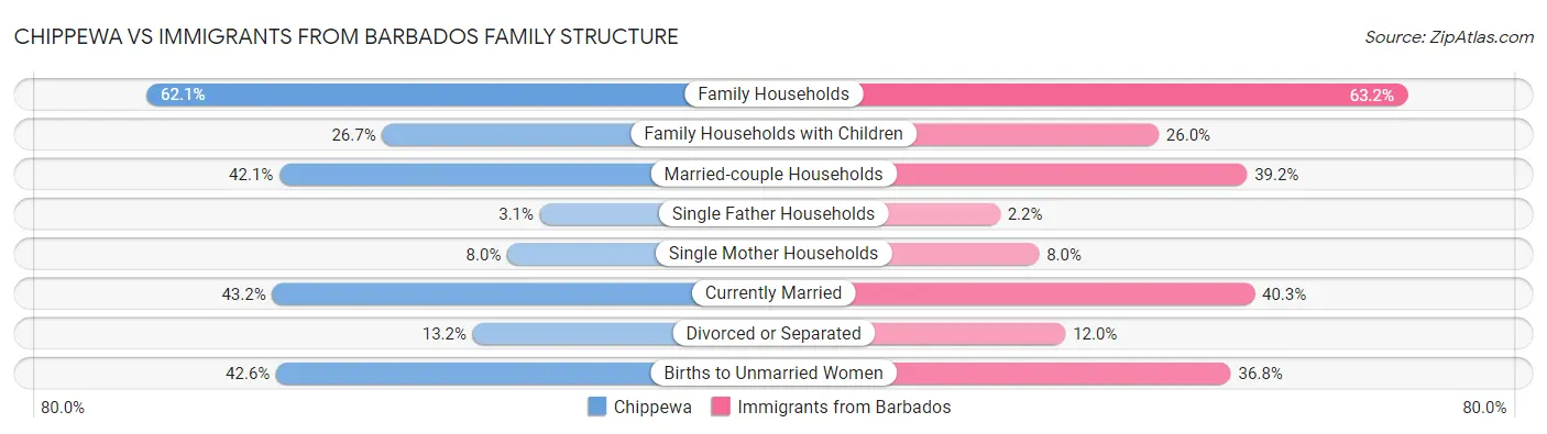 Chippewa vs Immigrants from Barbados Family Structure