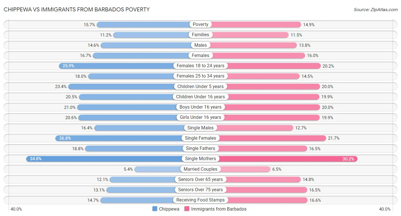 Chippewa vs Immigrants from Barbados Poverty