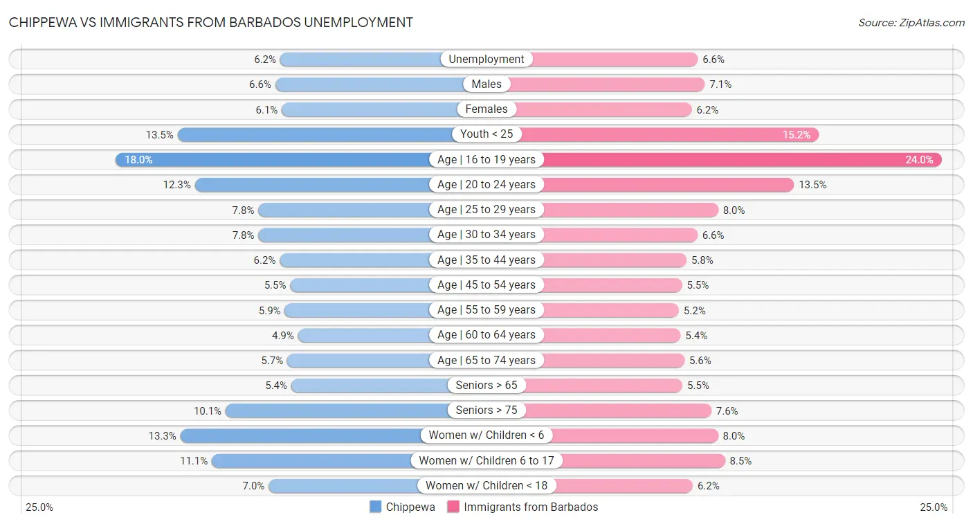Chippewa vs Immigrants from Barbados Unemployment