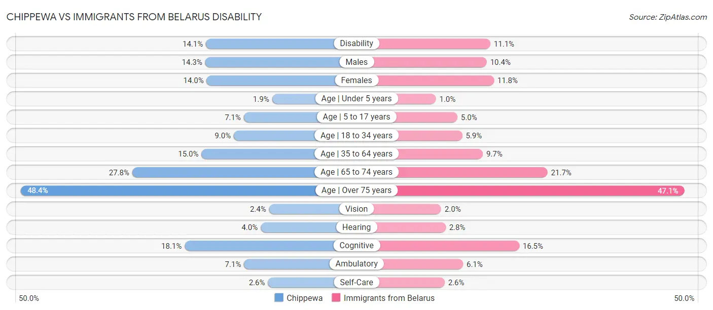 Chippewa vs Immigrants from Belarus Disability