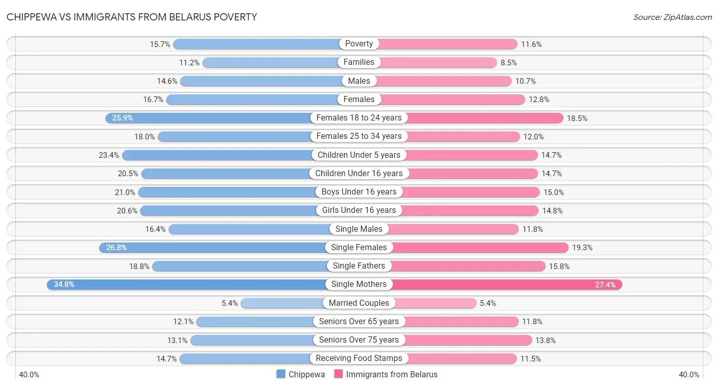 Chippewa vs Immigrants from Belarus Poverty