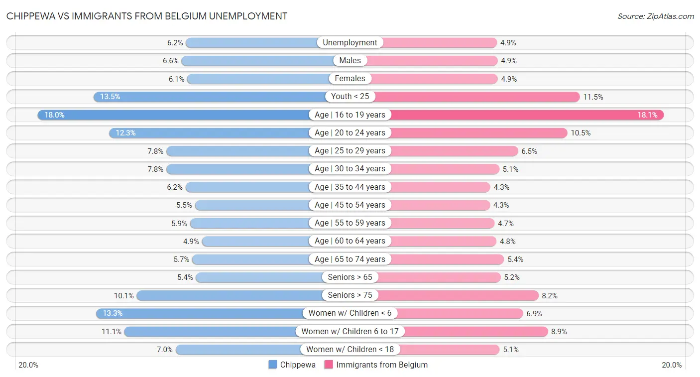 Chippewa vs Immigrants from Belgium Unemployment