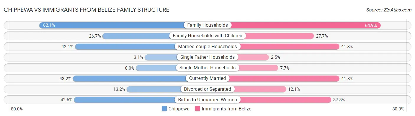Chippewa vs Immigrants from Belize Family Structure