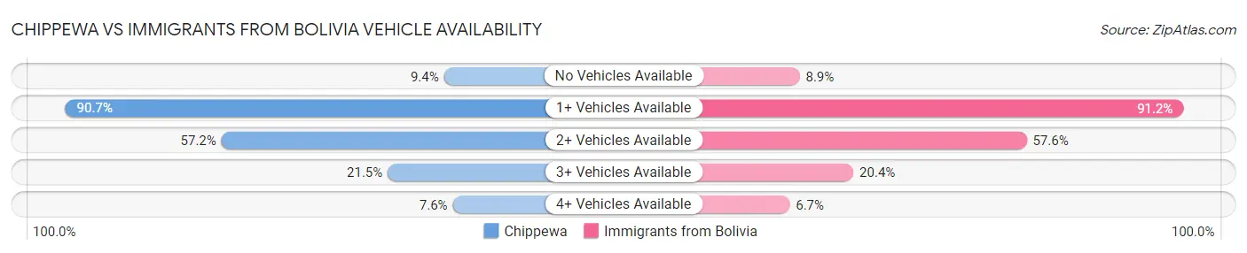 Chippewa vs Immigrants from Bolivia Vehicle Availability