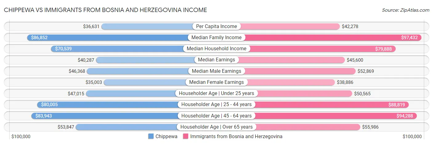 Chippewa vs Immigrants from Bosnia and Herzegovina Income