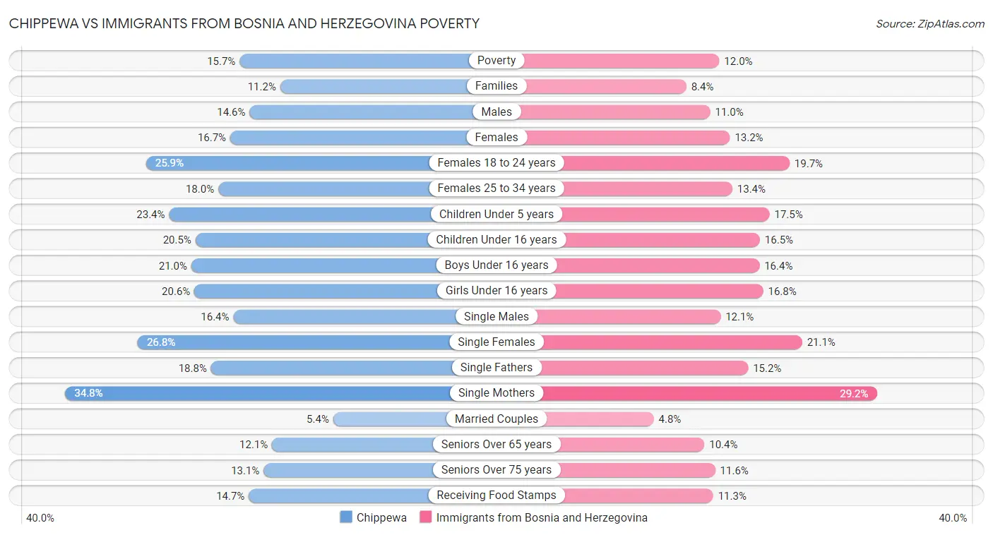 Chippewa vs Immigrants from Bosnia and Herzegovina Poverty