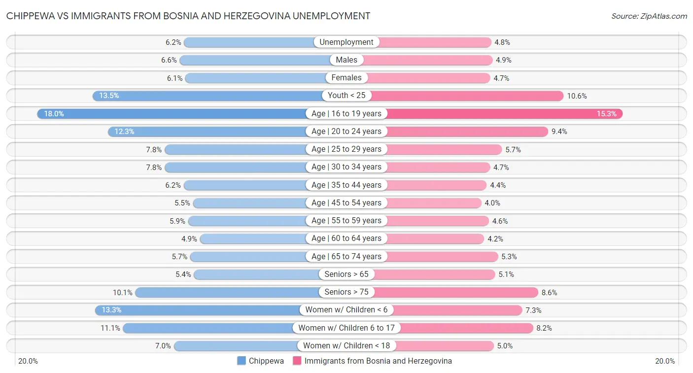Chippewa vs Immigrants from Bosnia and Herzegovina Unemployment