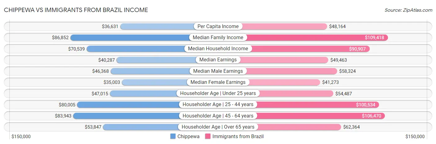 Chippewa vs Immigrants from Brazil Income