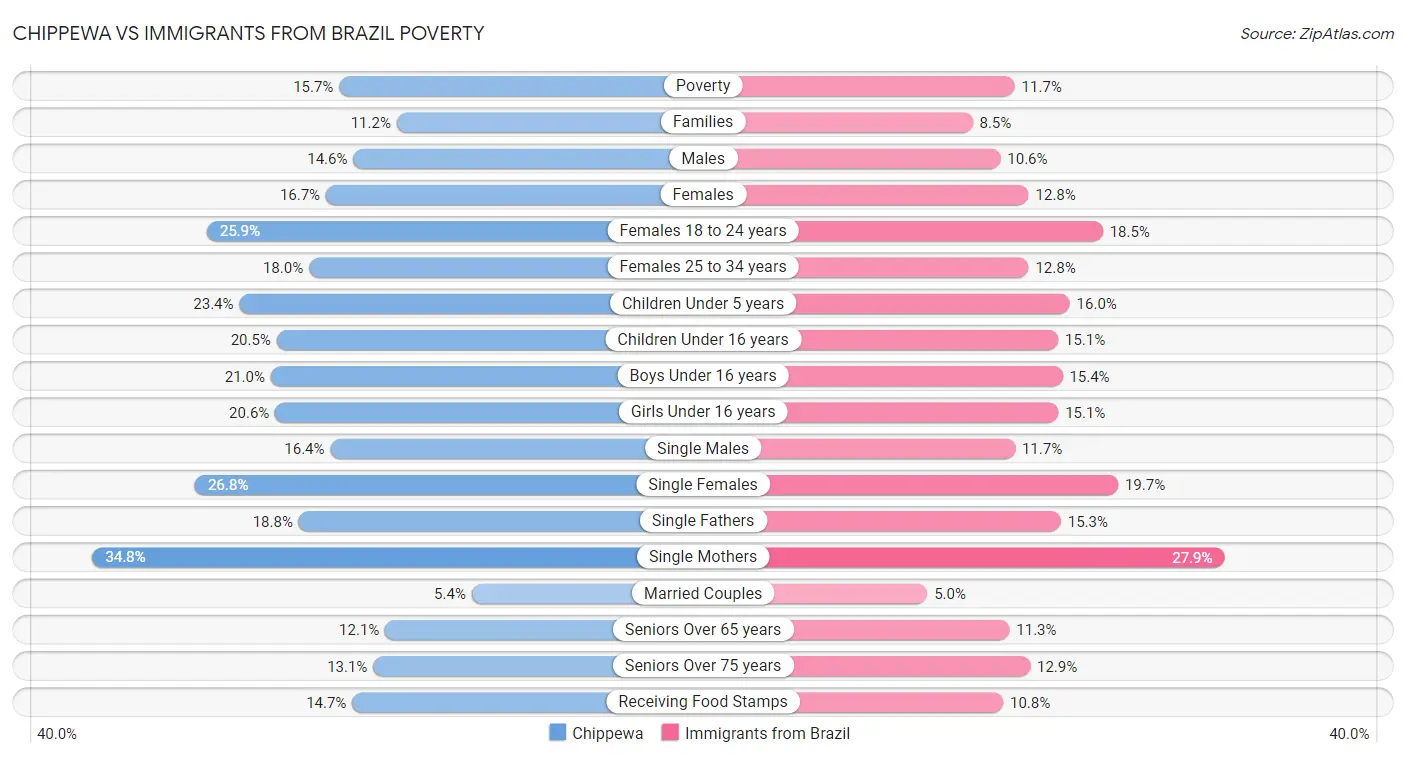 Chippewa vs Immigrants from Brazil Poverty