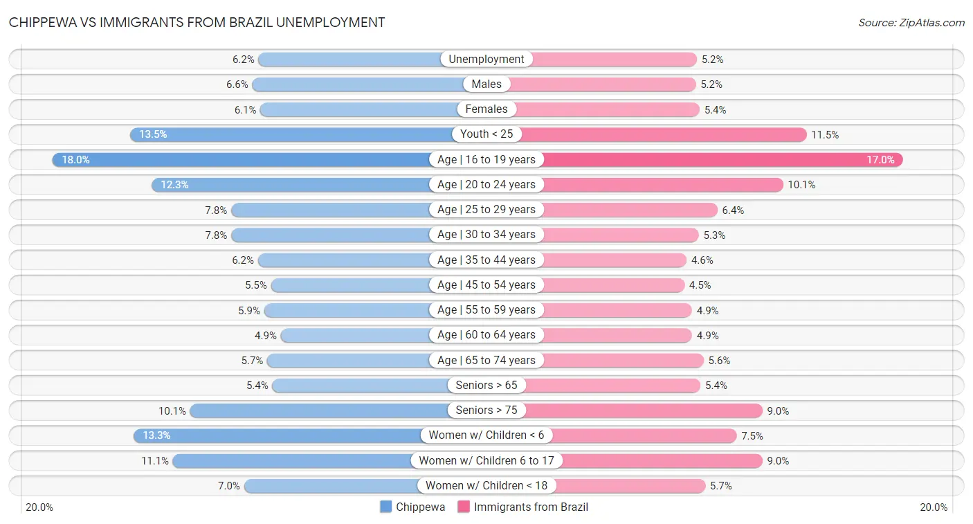 Chippewa vs Immigrants from Brazil Unemployment