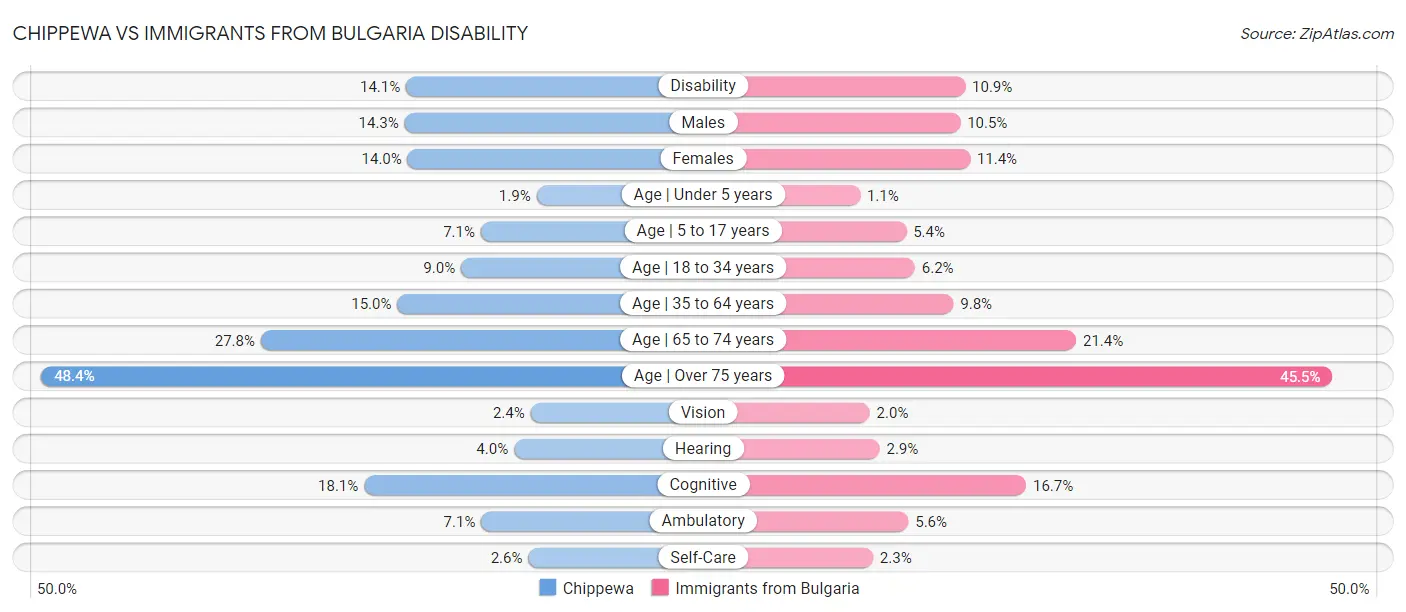 Chippewa vs Immigrants from Bulgaria Disability