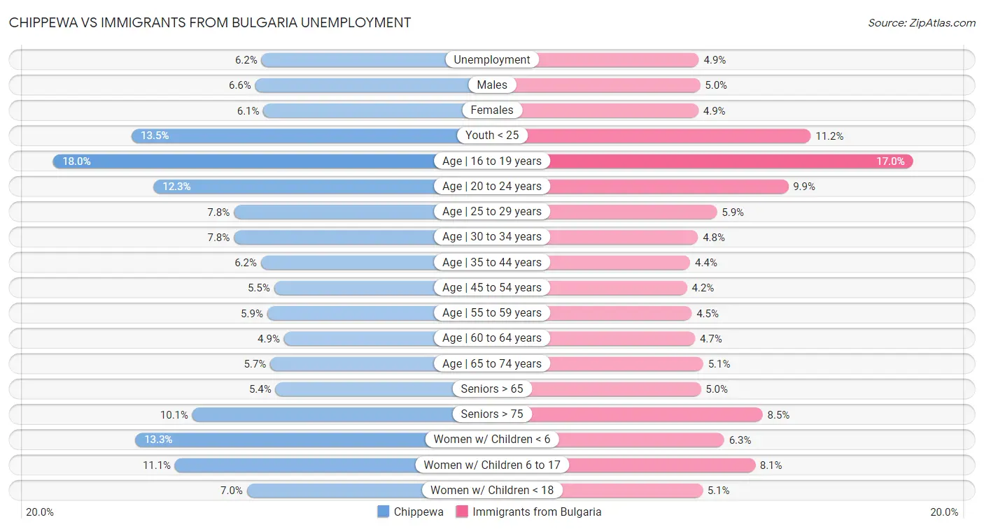 Chippewa vs Immigrants from Bulgaria Unemployment
