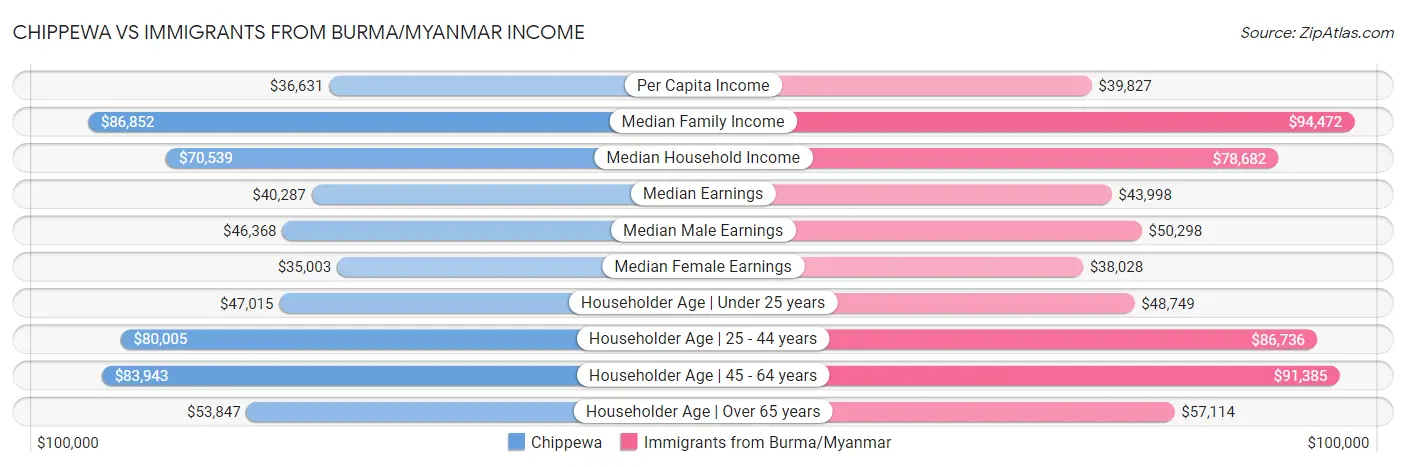Chippewa vs Immigrants from Burma/Myanmar Income