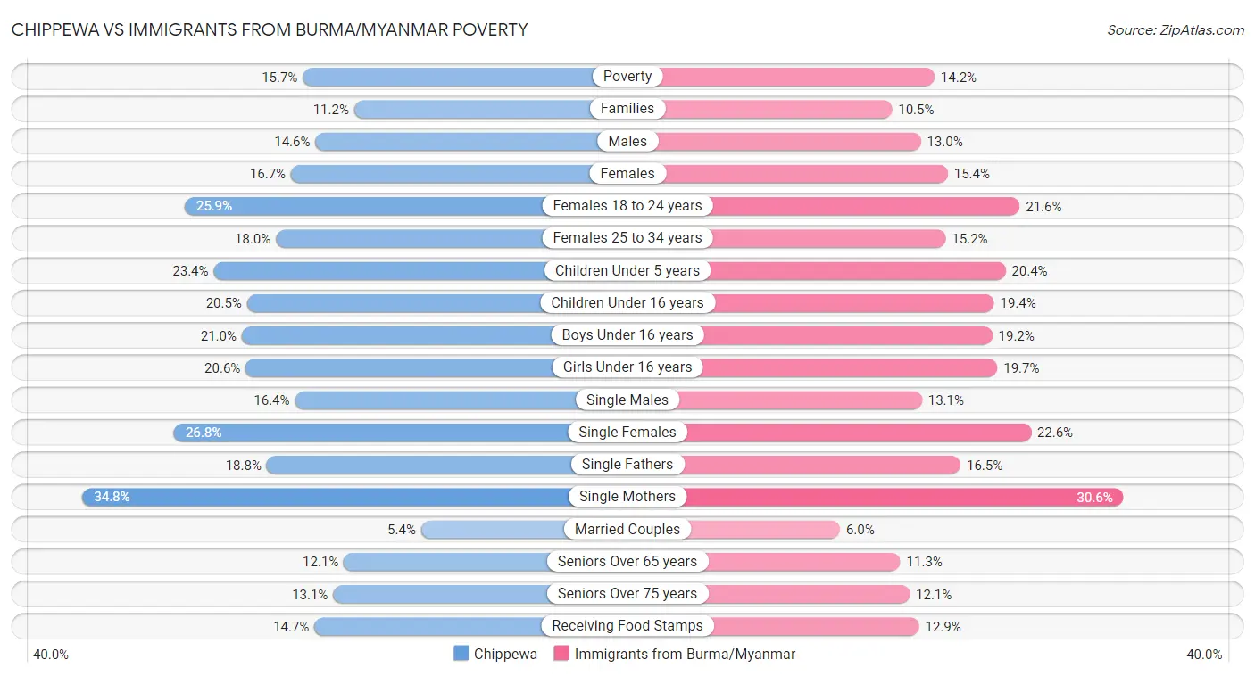 Chippewa vs Immigrants from Burma/Myanmar Poverty