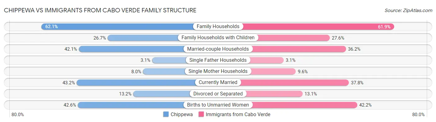 Chippewa vs Immigrants from Cabo Verde Family Structure