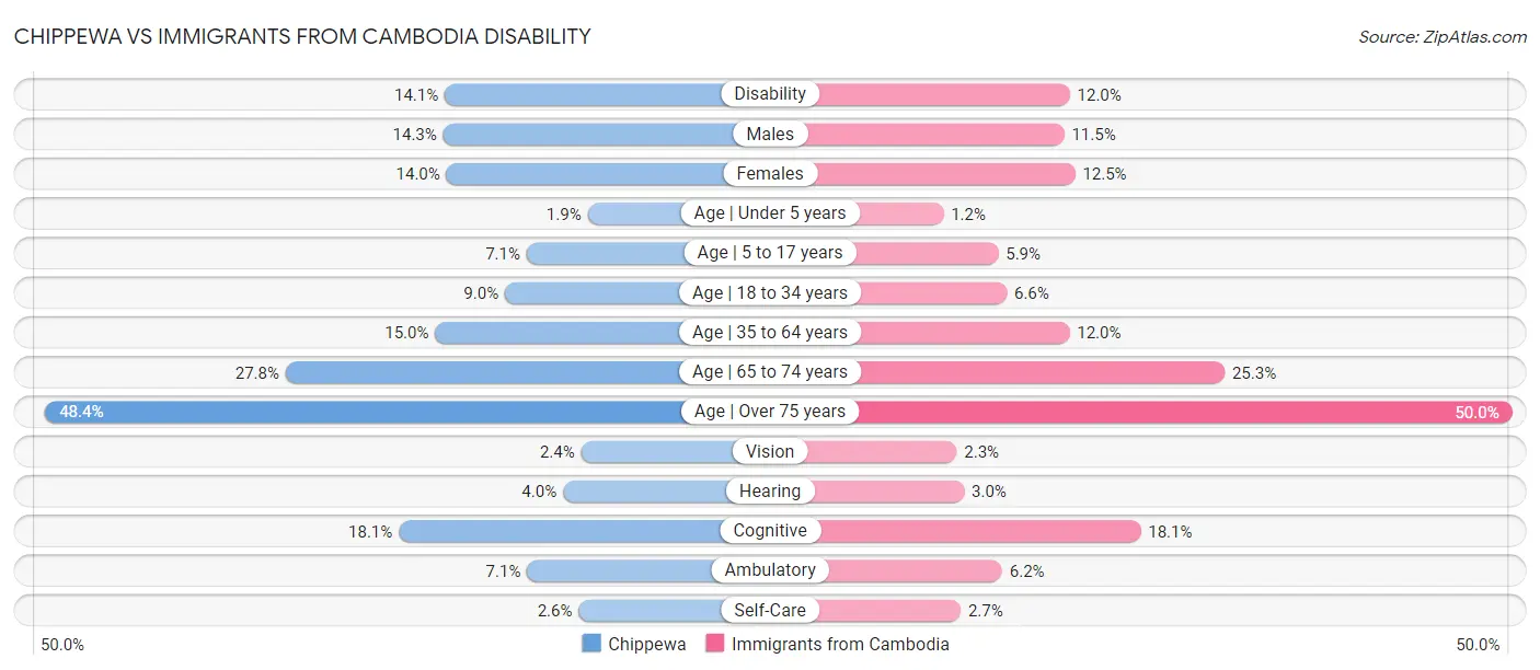 Chippewa vs Immigrants from Cambodia Disability