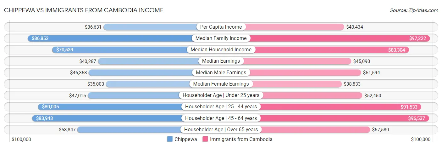 Chippewa vs Immigrants from Cambodia Income