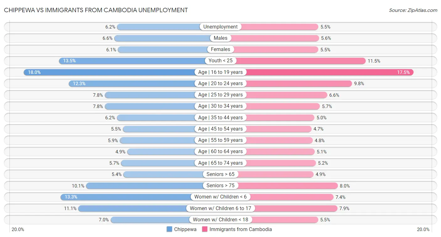 Chippewa vs Immigrants from Cambodia Unemployment