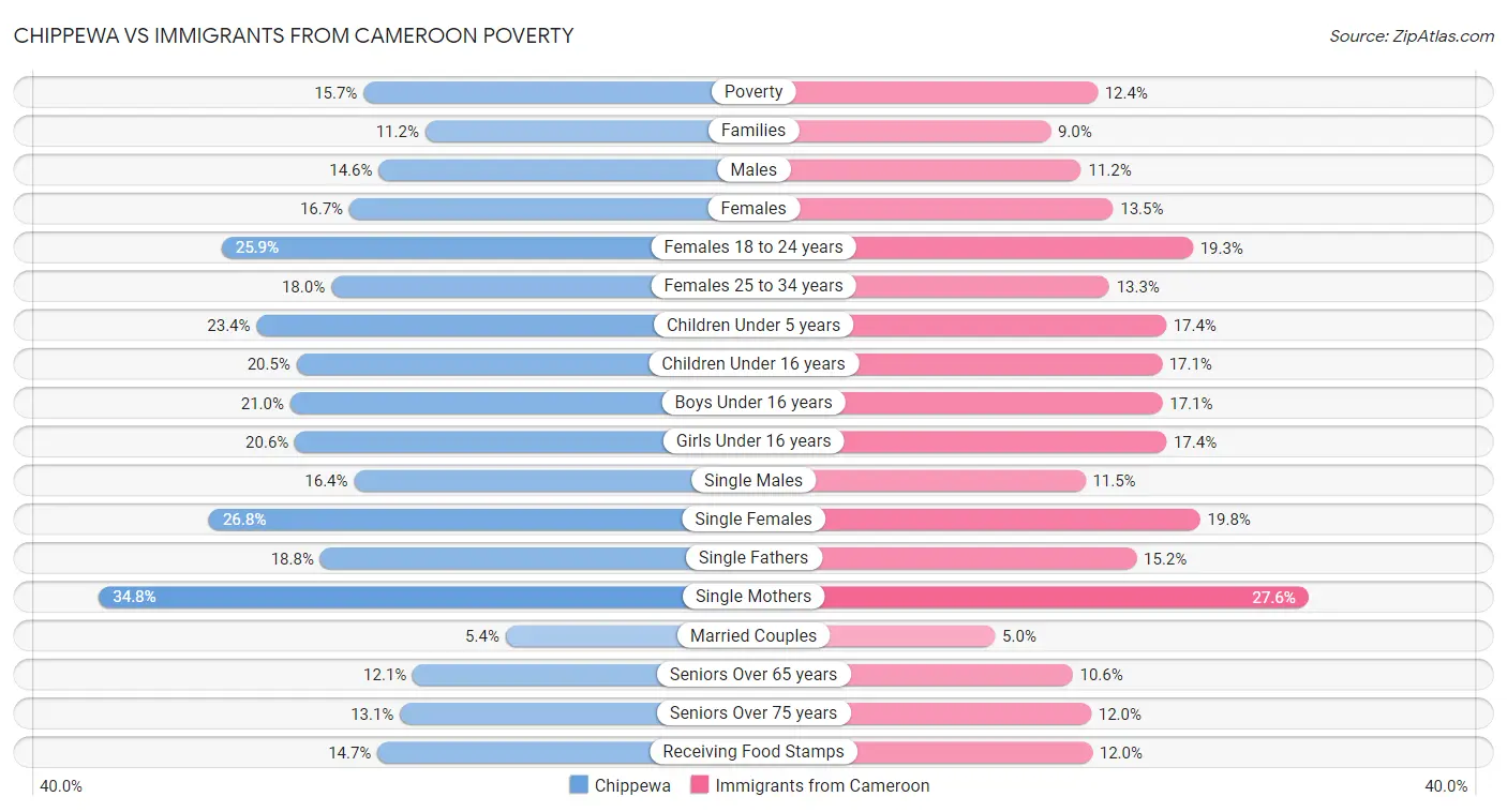 Chippewa vs Immigrants from Cameroon Poverty