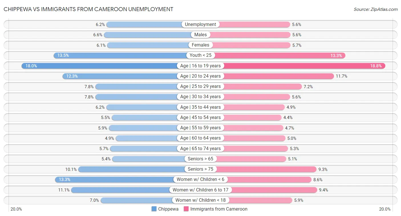 Chippewa vs Immigrants from Cameroon Unemployment