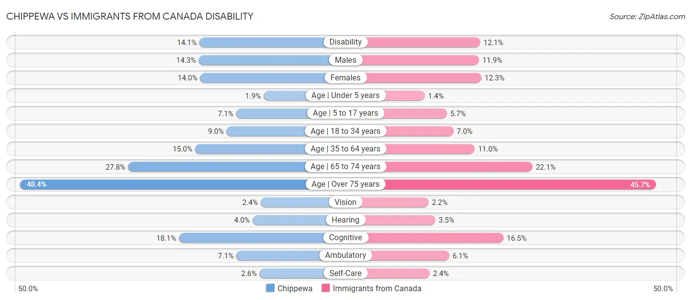 Chippewa vs Immigrants from Canada Disability