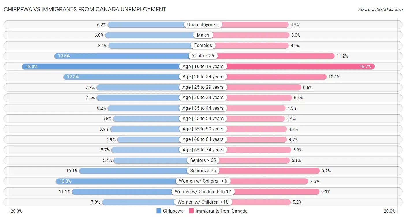 Chippewa vs Immigrants from Canada Unemployment