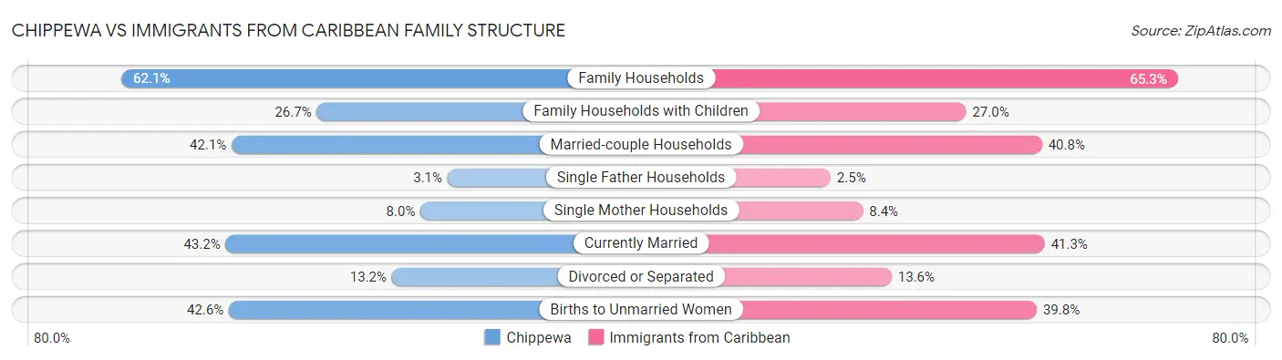 Chippewa vs Immigrants from Caribbean Family Structure