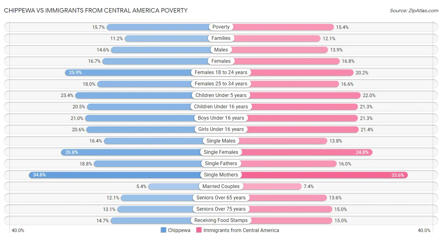 Chippewa vs Immigrants from Central America Poverty