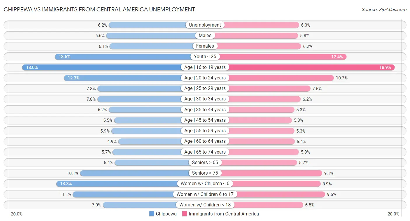 Chippewa vs Immigrants from Central America Unemployment