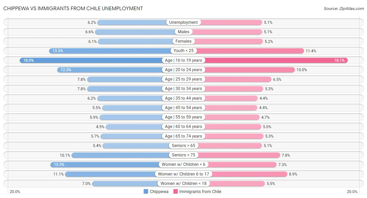 Chippewa vs Immigrants from Chile Unemployment