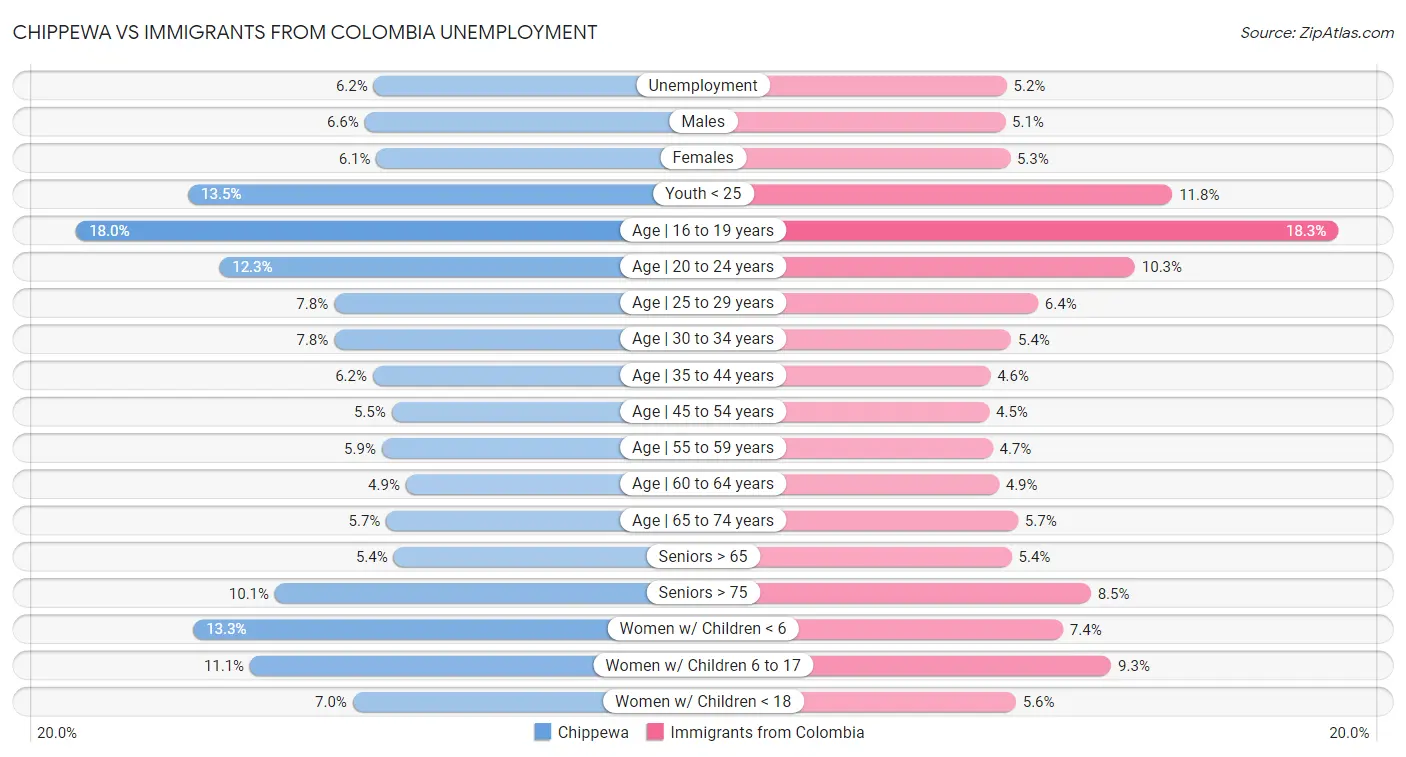 Chippewa vs Immigrants from Colombia Unemployment