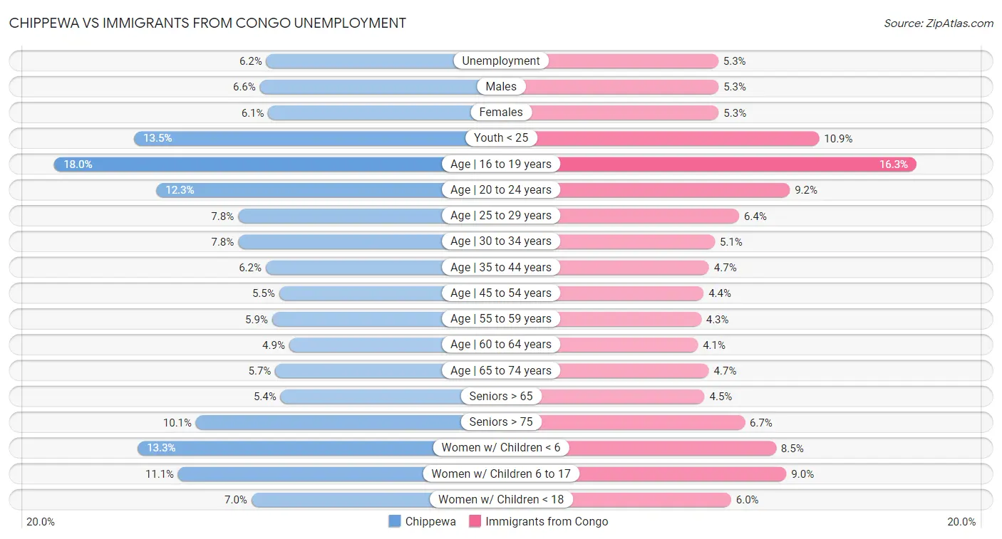 Chippewa vs Immigrants from Congo Unemployment