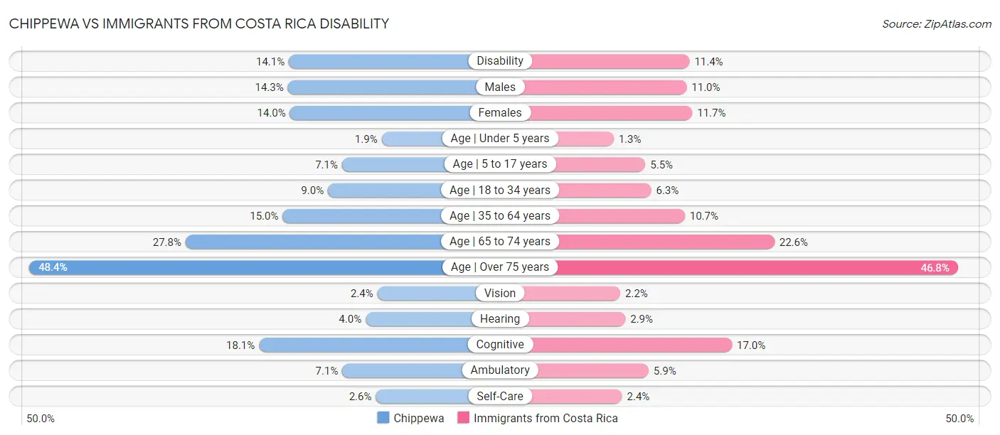 Chippewa vs Immigrants from Costa Rica Disability