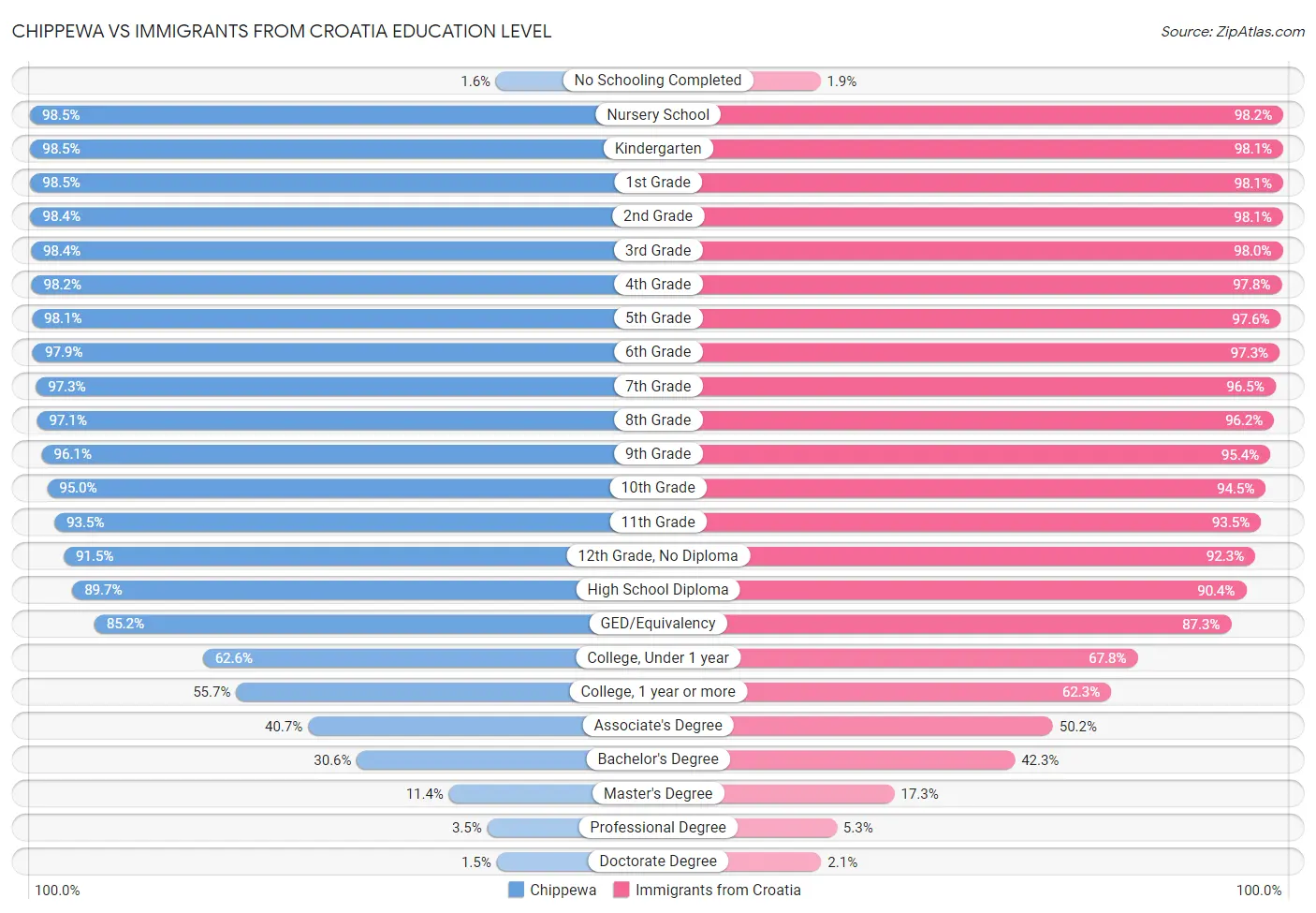 Chippewa vs Immigrants from Croatia Education Level