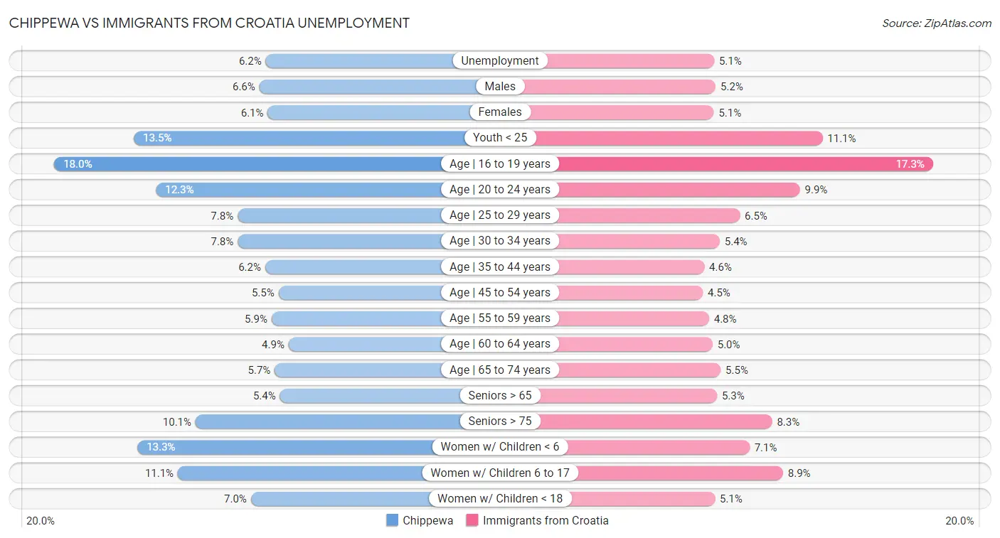 Chippewa vs Immigrants from Croatia Unemployment