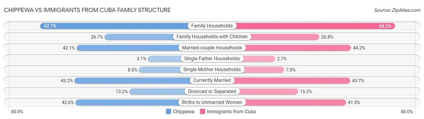 Chippewa vs Immigrants from Cuba Family Structure