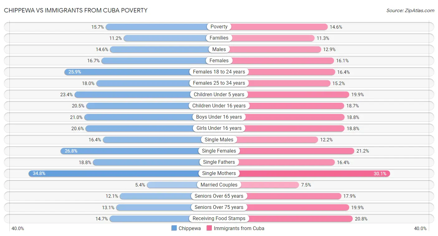 Chippewa vs Immigrants from Cuba Poverty