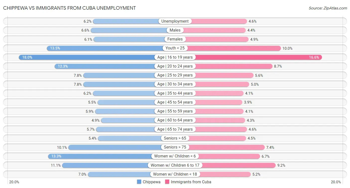 Chippewa vs Immigrants from Cuba Unemployment