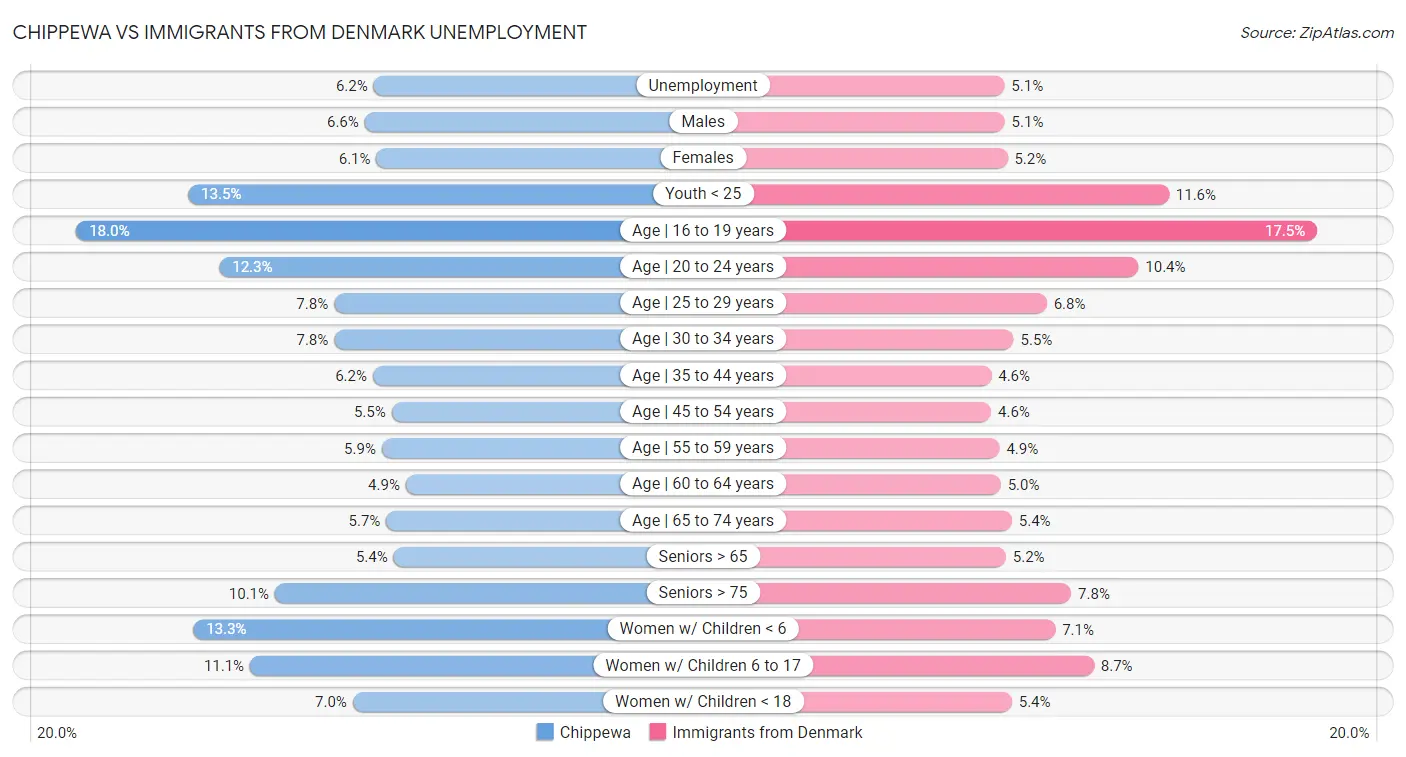 Chippewa vs Immigrants from Denmark Unemployment