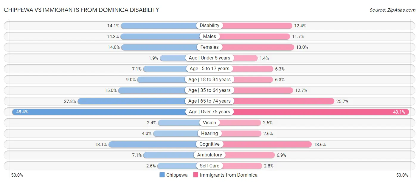 Chippewa vs Immigrants from Dominica Disability