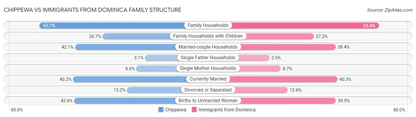 Chippewa vs Immigrants from Dominica Family Structure