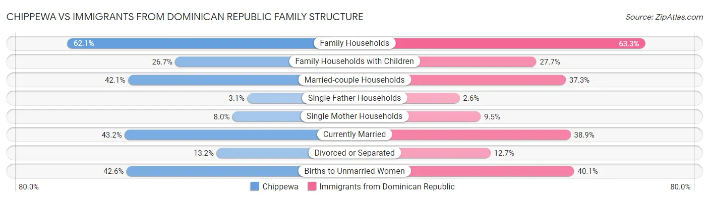 Chippewa vs Immigrants from Dominican Republic Family Structure