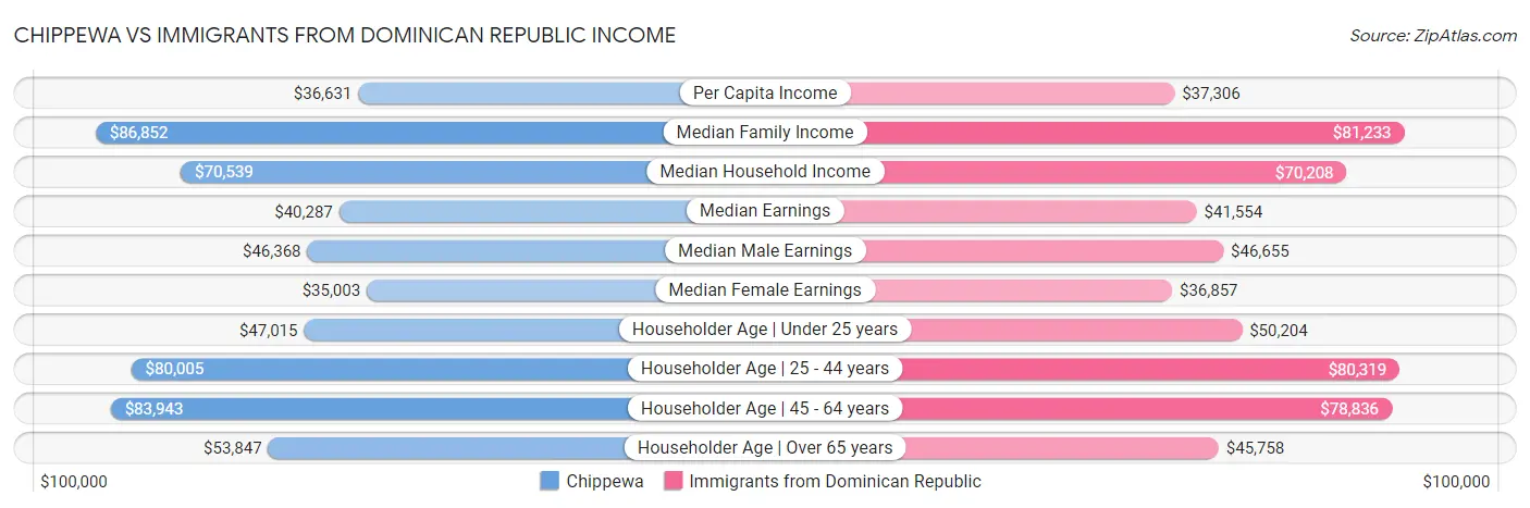 Chippewa vs Immigrants from Dominican Republic Income