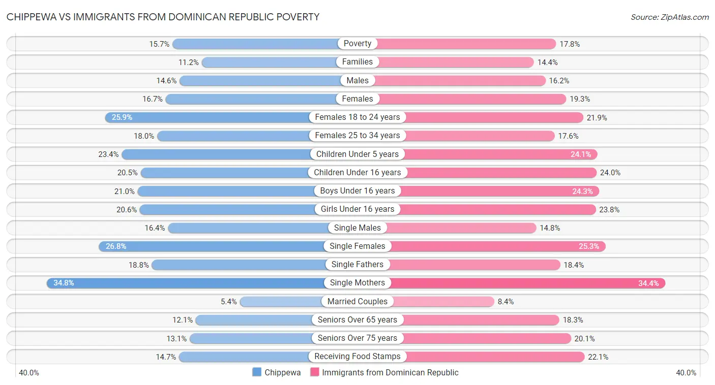 Chippewa vs Immigrants from Dominican Republic Poverty